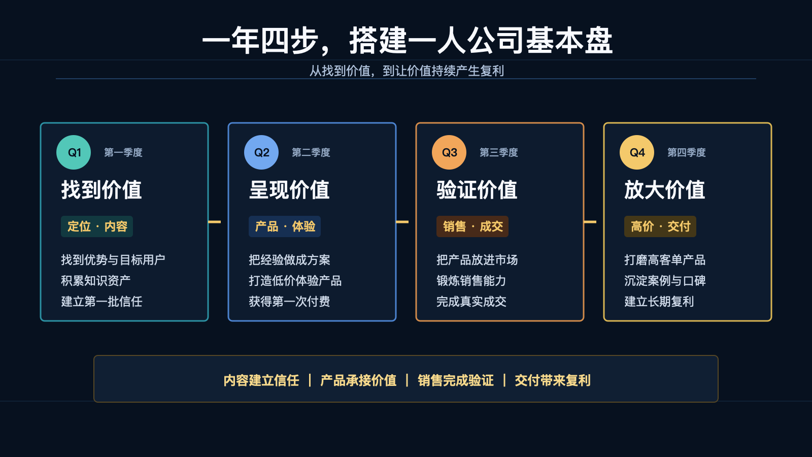 觉醒合伙人一人公司四阶段路径图